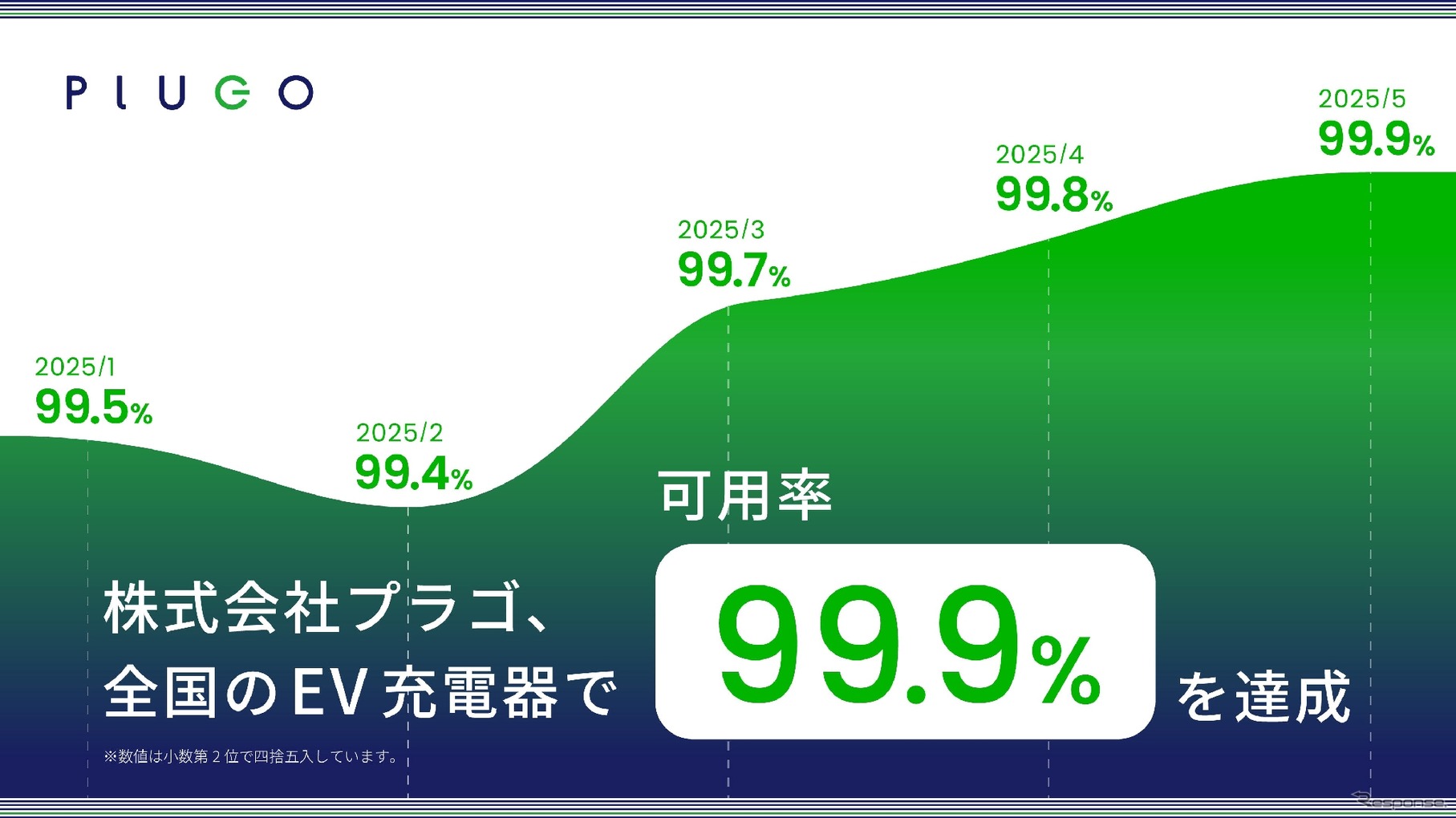 プラゴ、全国のEV充電器で「可用率99.9%（スリーナイン）」を達成