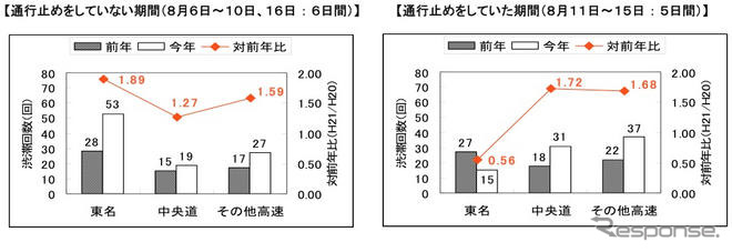 静岡沖地震…東名高速と中央道の交通状況の変化