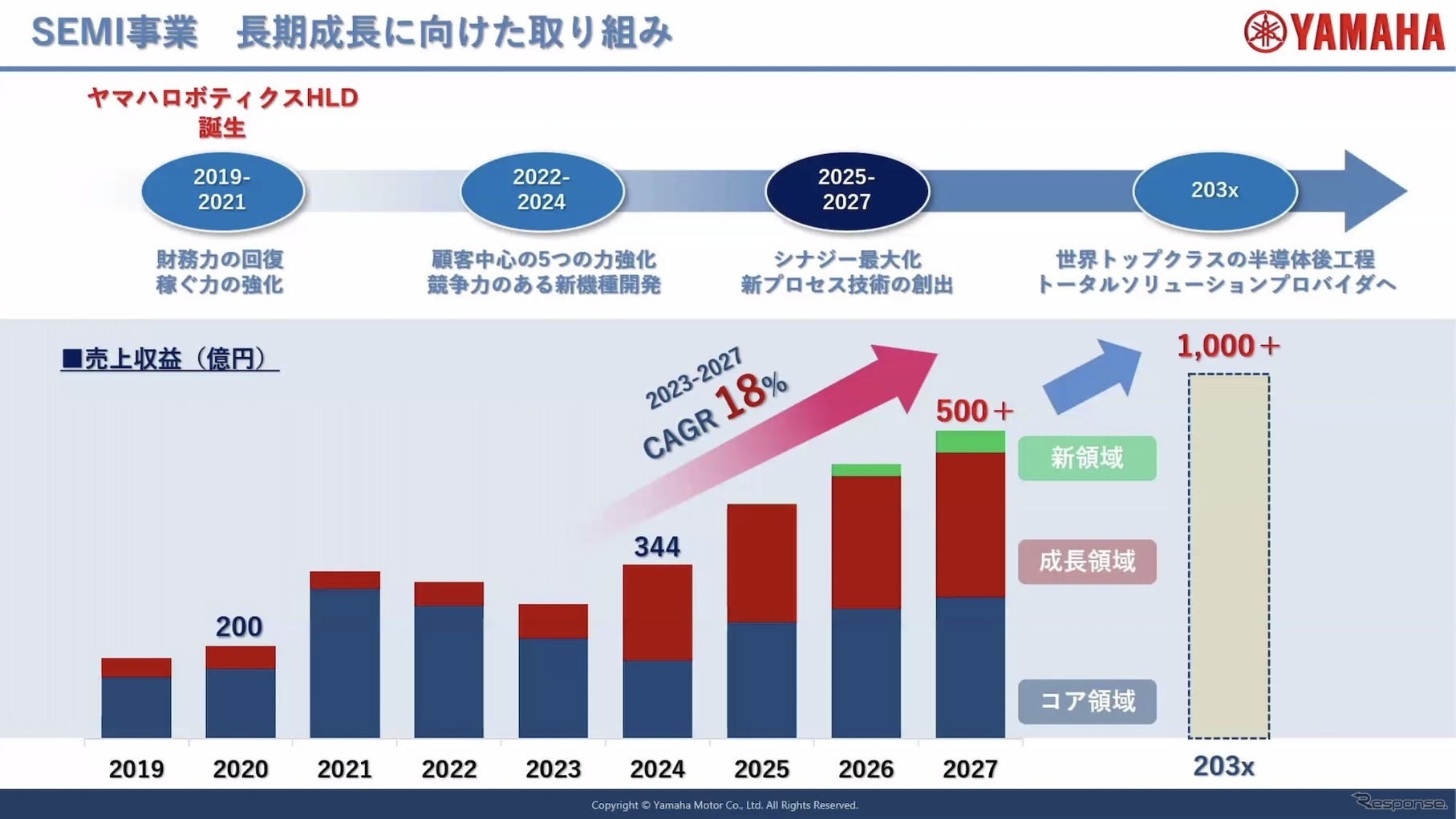 「ヤマハロボティクス」（YRC）の中長期経営計画