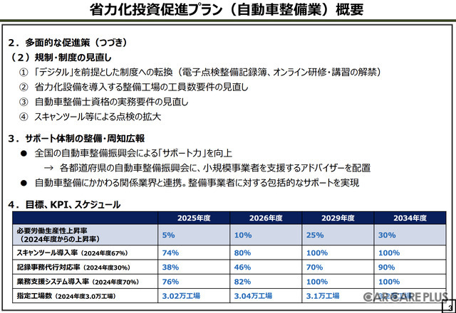 自動車整備事業者向け「省力化投資促進プラン」で投資補助・金融支援を強化…国土交通省
