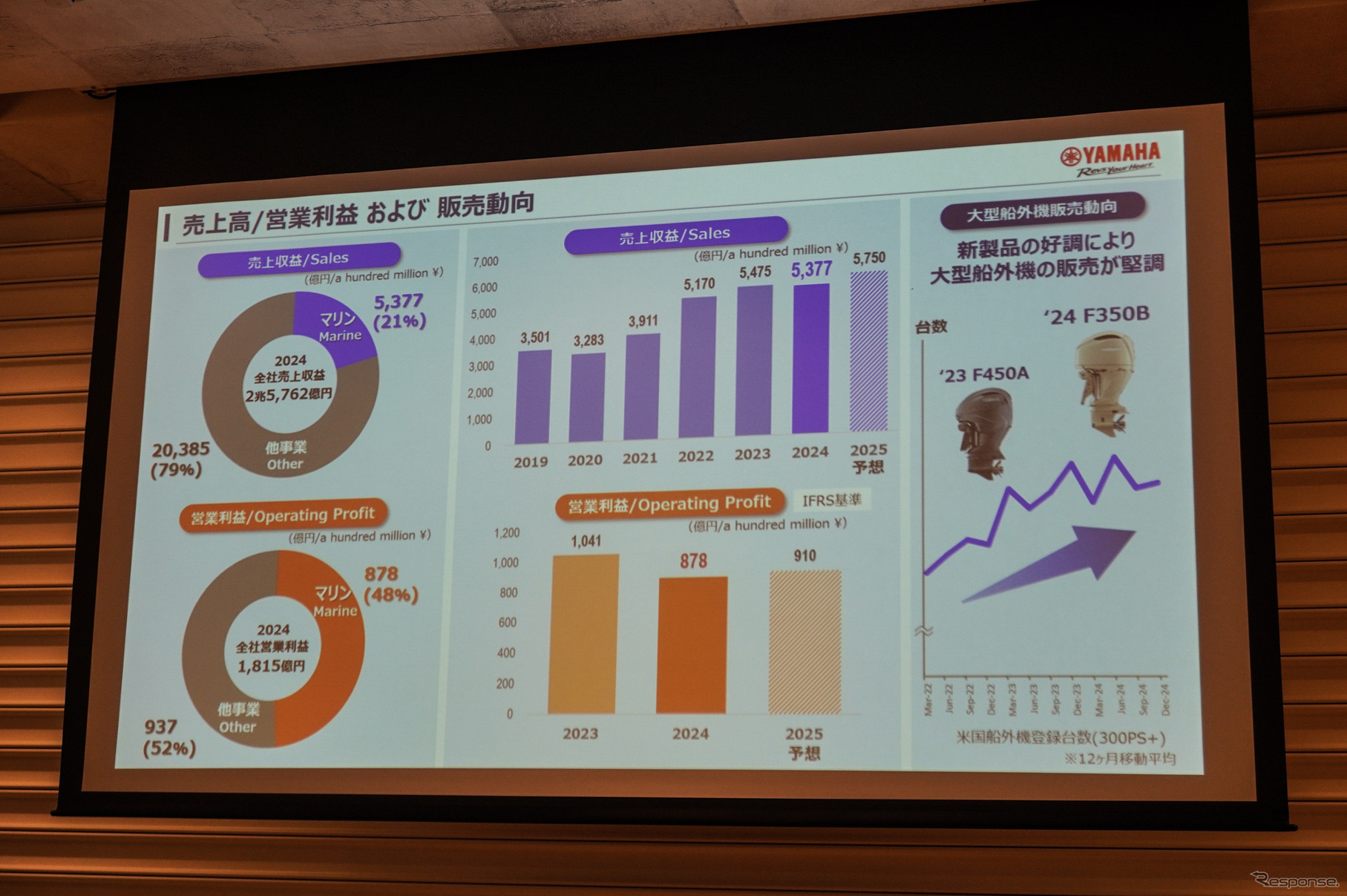 ヤマハ発動機の売上と利益。マリン事業は売上の21％、利益の48％を占める。