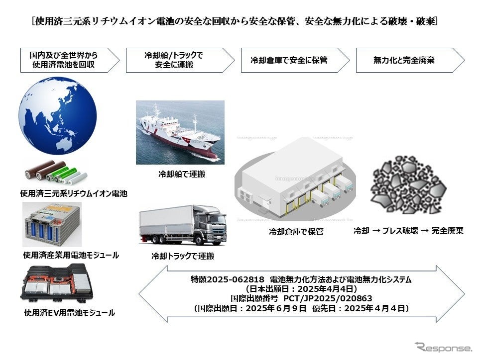 三元系リチウムイオン電池の「無力化・完全廃棄技術」を確立