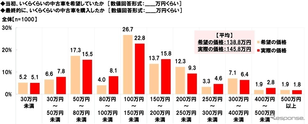 中古車の購入に関する調査2025