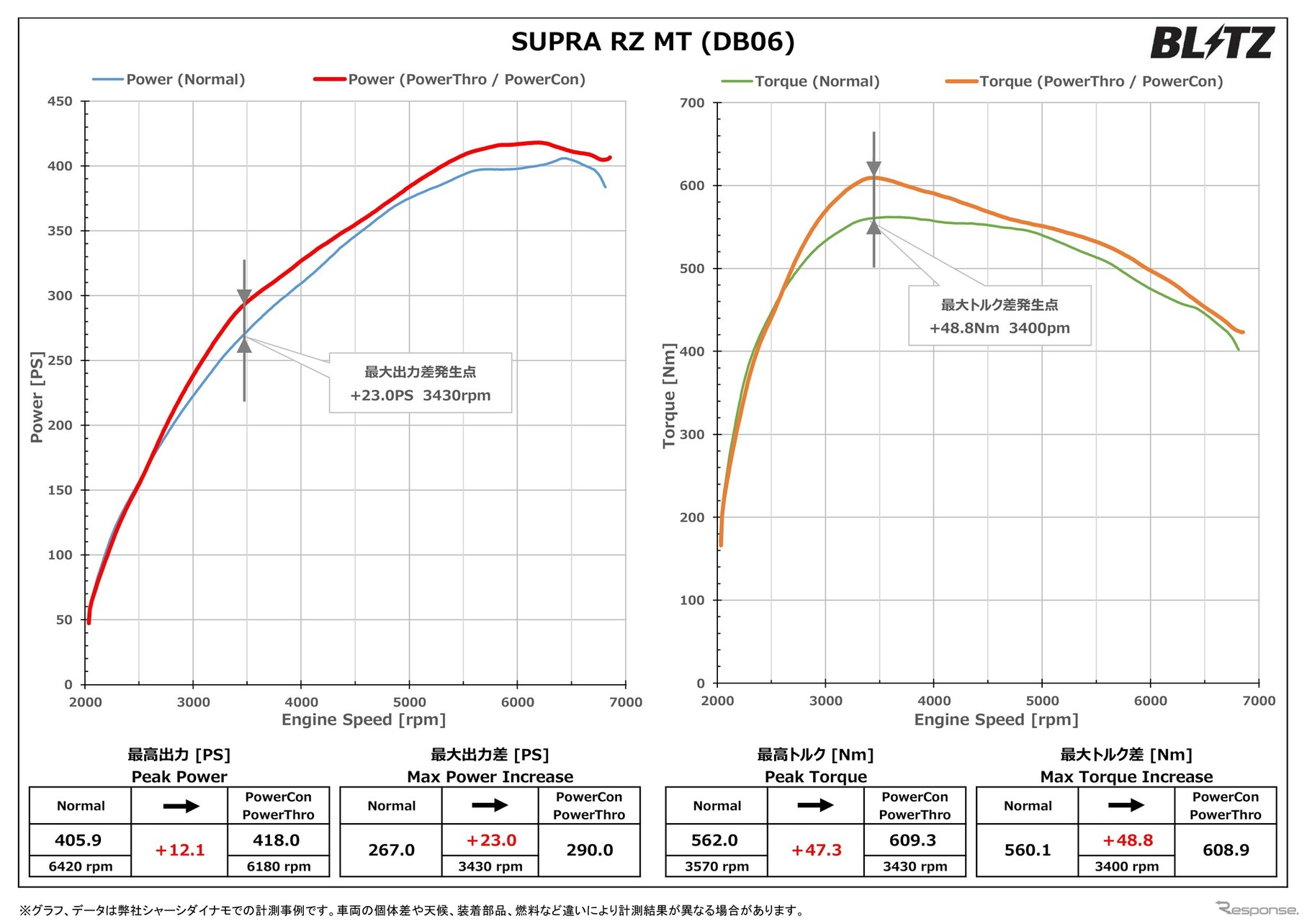 パワスロ/パワコンの装着で、スープラの最高出力 約12.1PS、最高トルク 約47.3Nm アップを実現