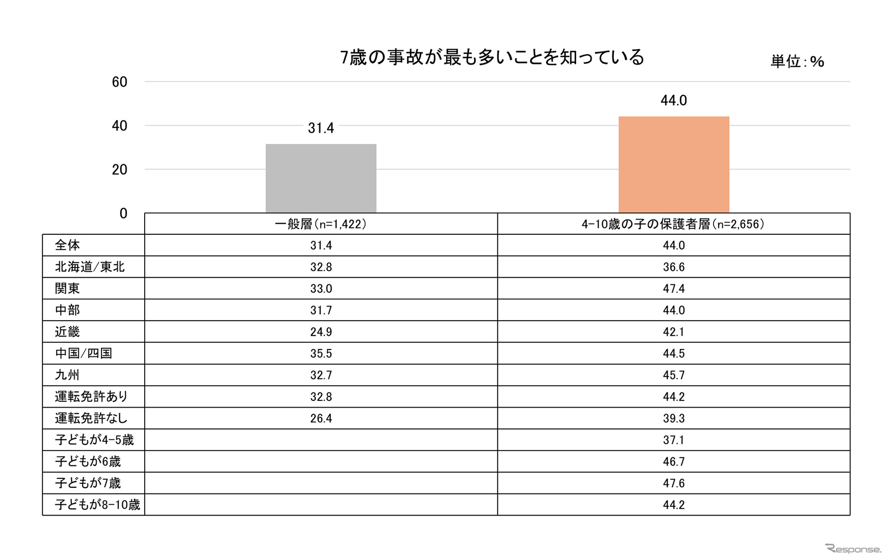 タテシナ会議が「7歳の事故」の認知度について調査を実施