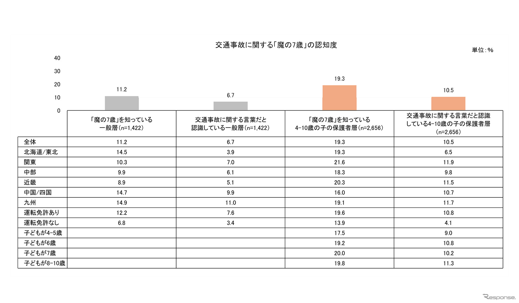 タテシナ会議が「7歳の事故」の認知度について調査を実施