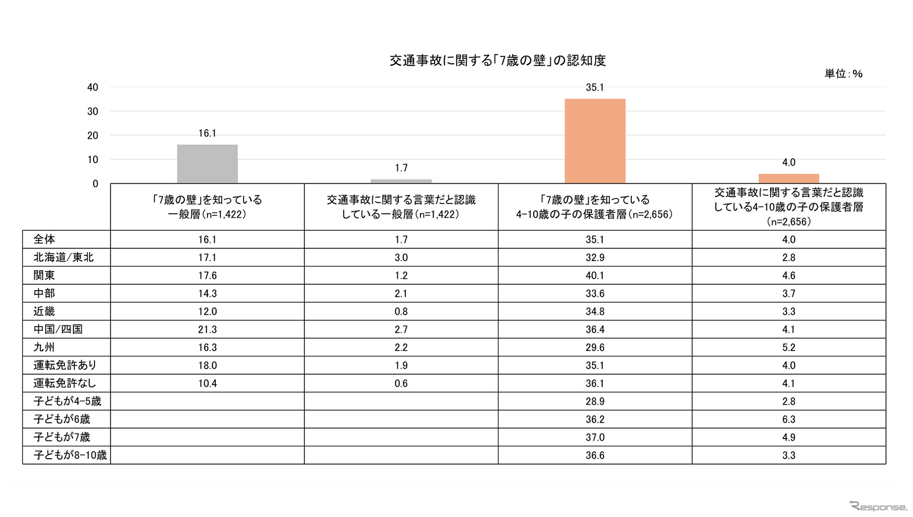 タテシナ会議が「7歳の事故」の認知度について調査を実施