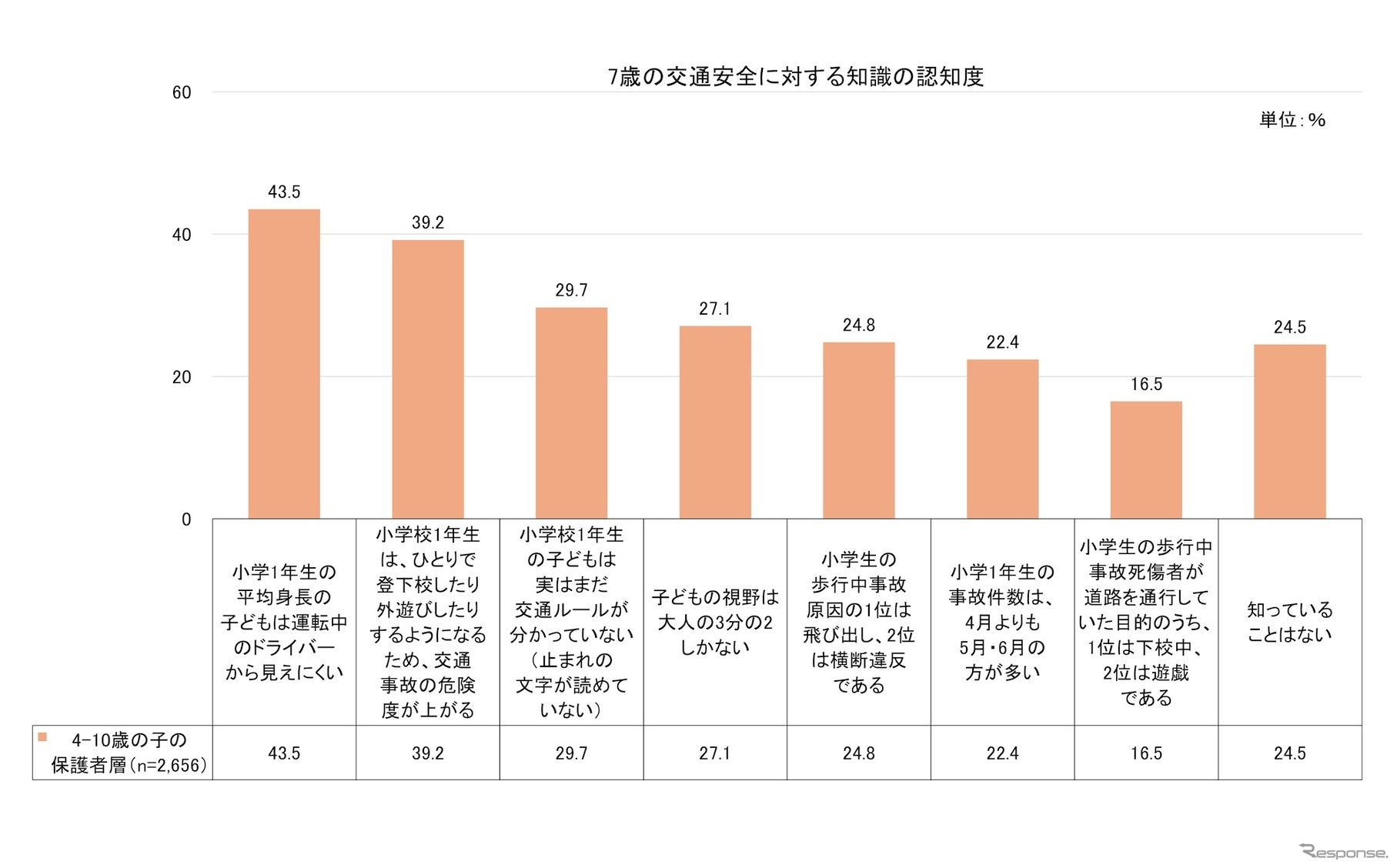 タテシナ会議が「7歳の事故」の認知度について調査を実施