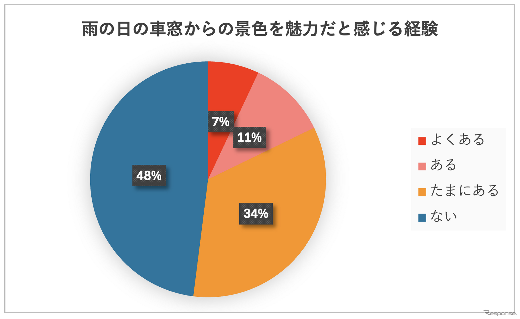 調査②雨の日の車窓からの景色へ魅力を感じた経験