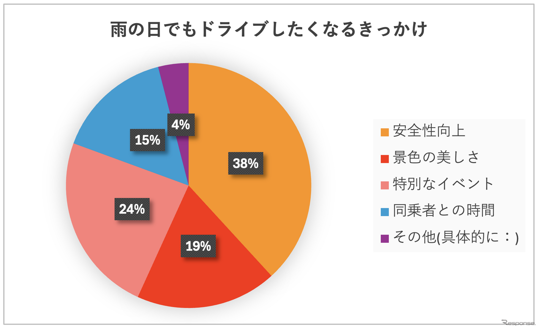 調査③雨の日でもドライブしたくなるきっかけ