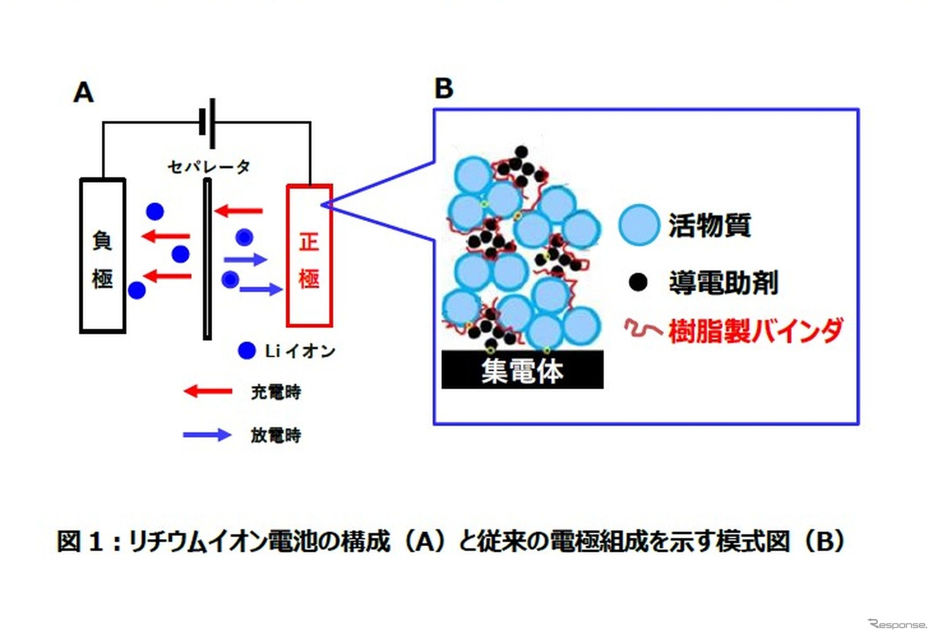 リチウムイオン電池の構成(A)と従来の電極組成を示す模式図(B)