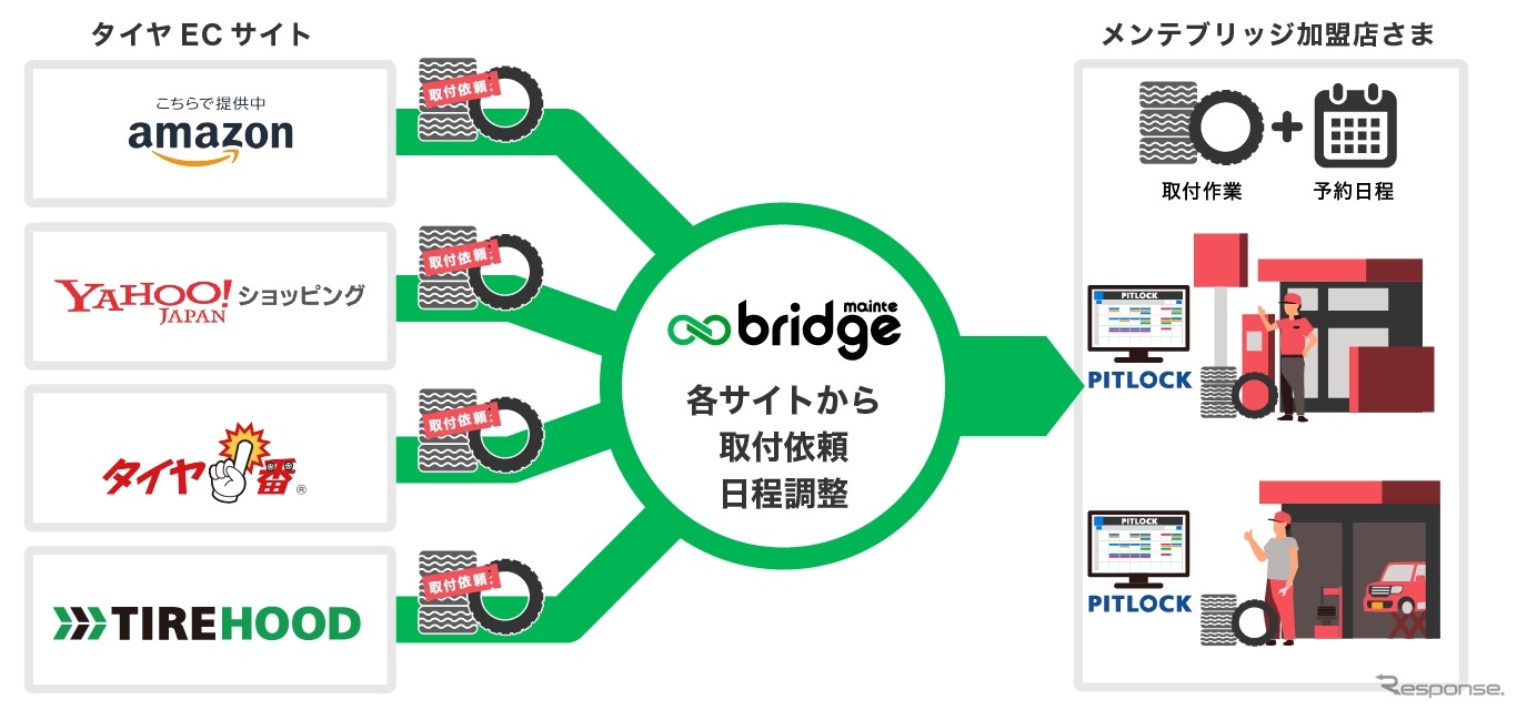 maintebridgeはタイヤECサイトとリアル店舗をつなぐ「タイヤ取付サービス」