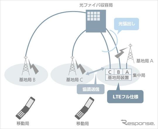 ソフトバンクモバイル、LTEシステムの実証実験のため免許を申請
