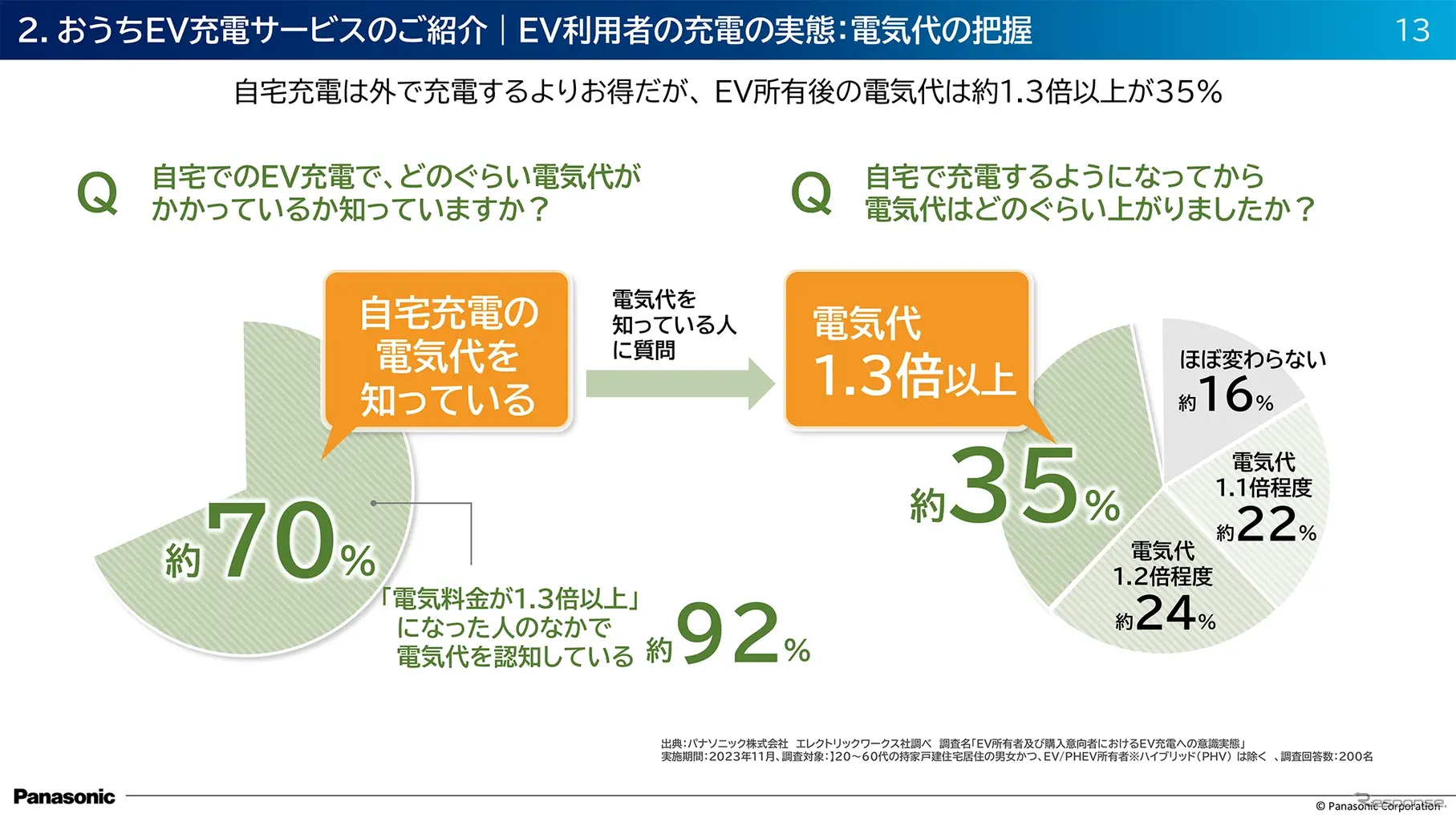 スマホで管理＆お得プラン続々！ EVユーザー必見の『おうちEV充電サービス』とは？