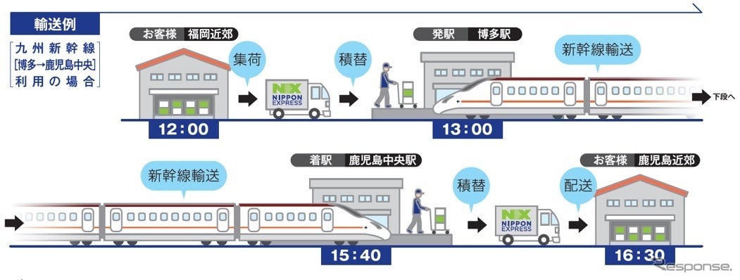 新幹線を利用した貨物輸送サービス「NXスーパーエクスプレスカーゴ」を九州エリアで開始