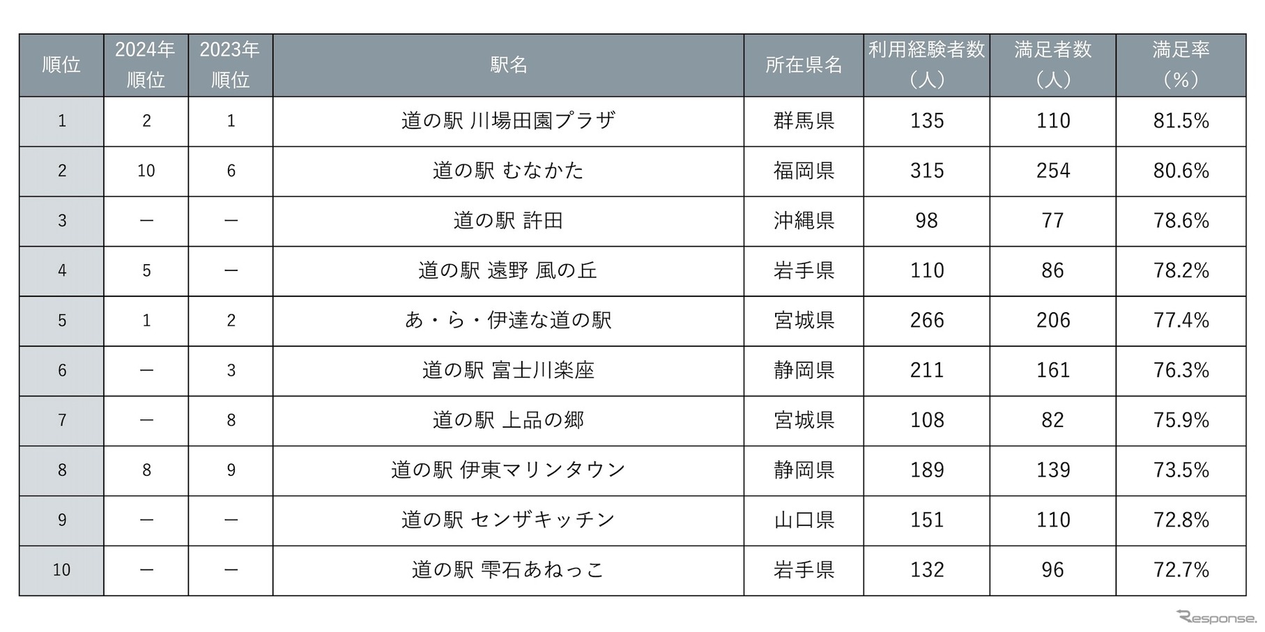 じゃらん 全国道の駅グランプリ2025