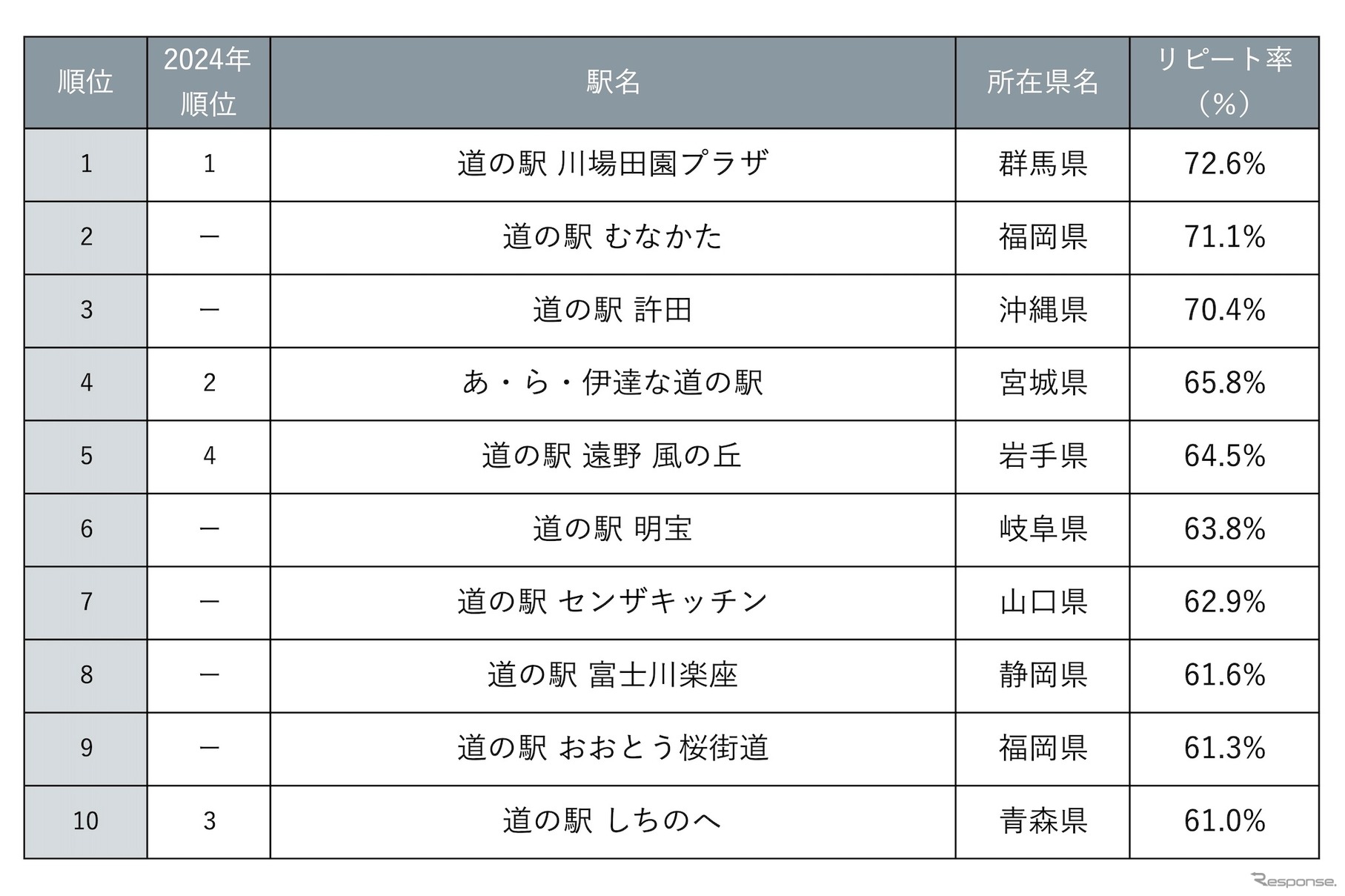 じゃらん もう一度利用したい道の駅ランキング2025
