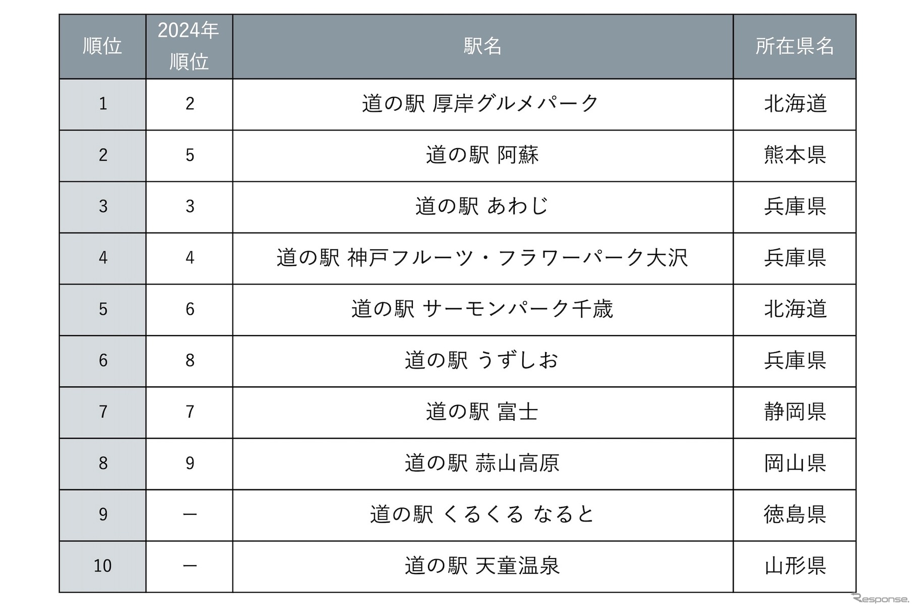 じゃらん 今後利用してみたい道の駅ランキング2025