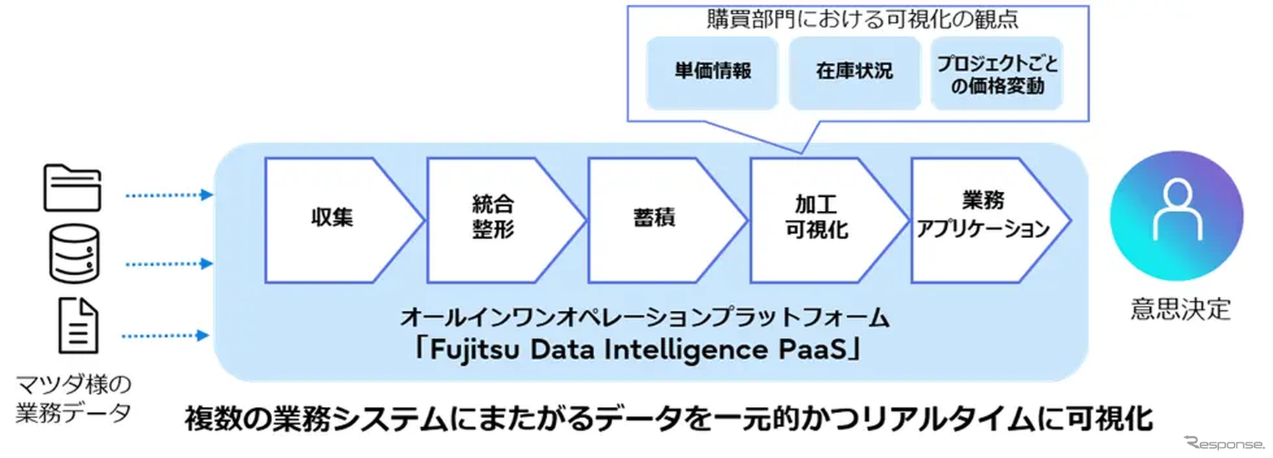 マツダの購買部門での活用イメージ