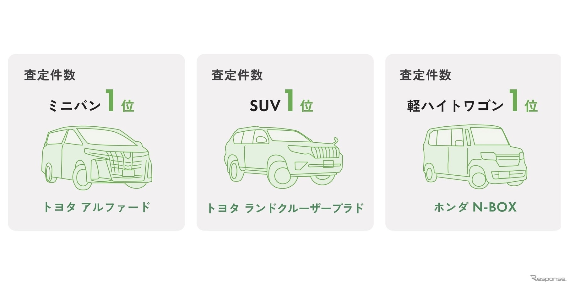 人気車種の査定件数が軒並み上昇