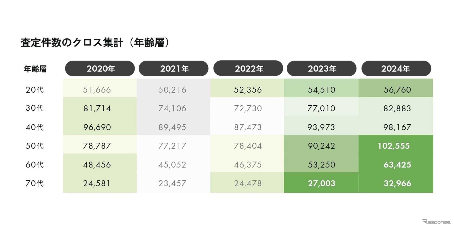 年代・性別別では「 50代男性」が最多層に