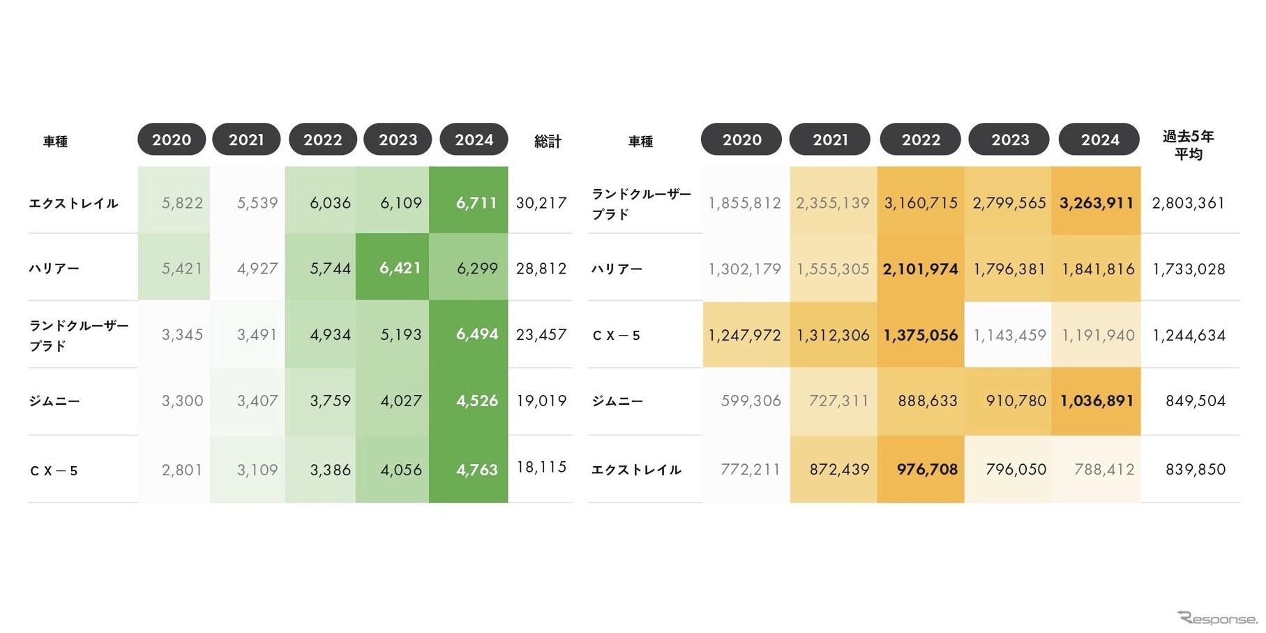 人気SUVの平均売却予想額は 2022年以降横ばい傾向に