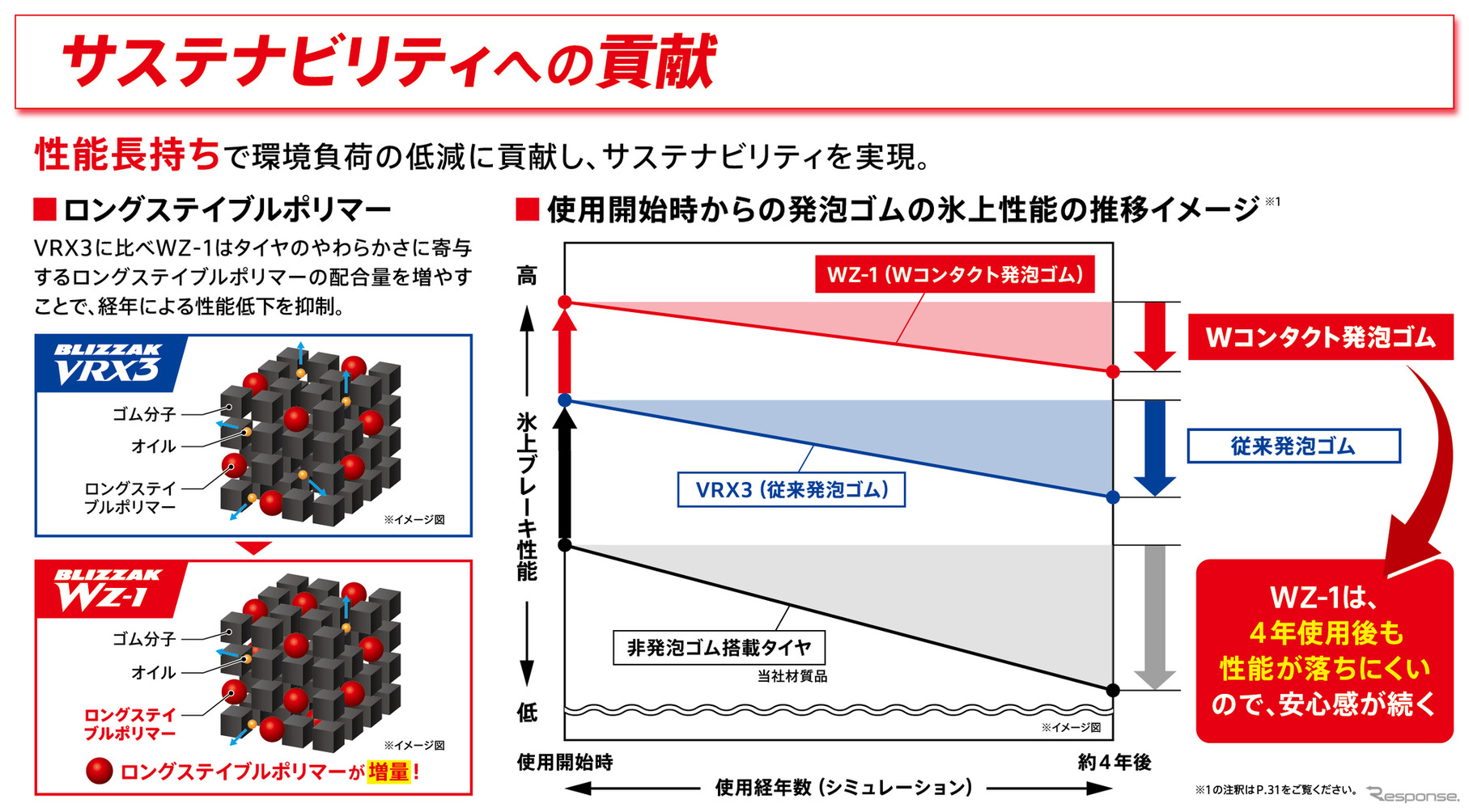 ブリヂストン「BLIZZAK WZ-1」 新時代到来！ ENLITEN技術で実現した最強の氷上性能