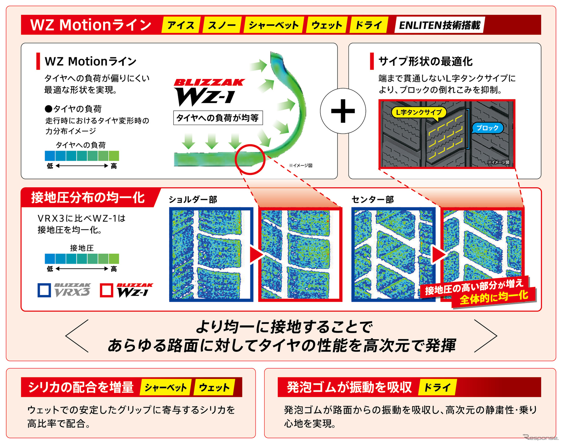 ブリヂストン「BLIZZAK WZ-1」 新時代到来！ ENLITEN技術で実現した最強の氷上性能