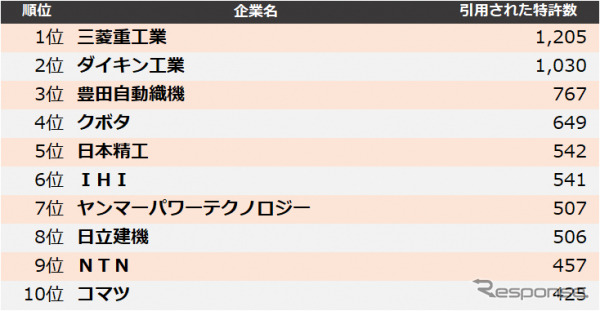 機械業界 他社牽制力ランキング2024