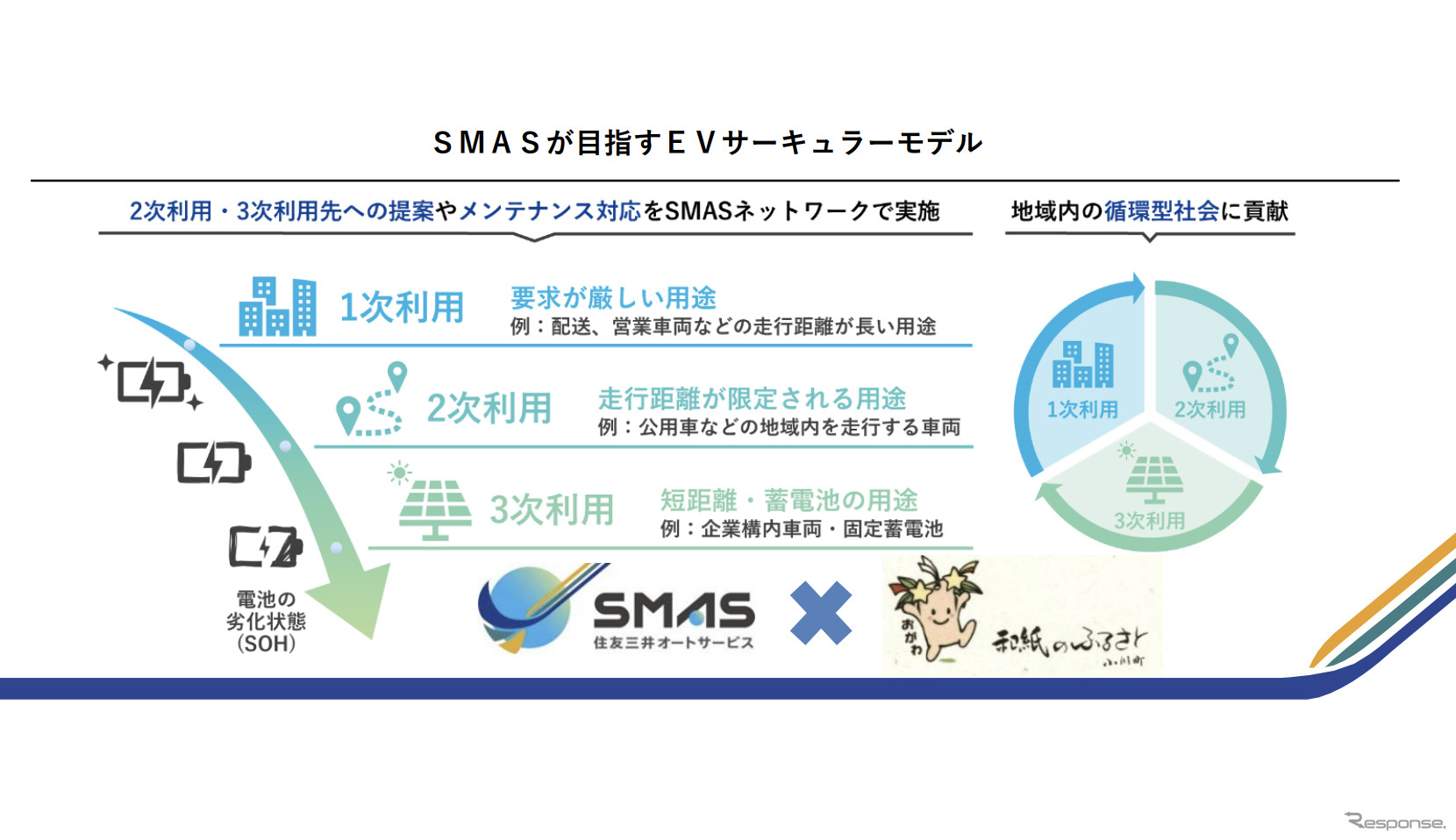 SMAS（住友三井オートサービス）が目指すEVサーキュラーモデル
