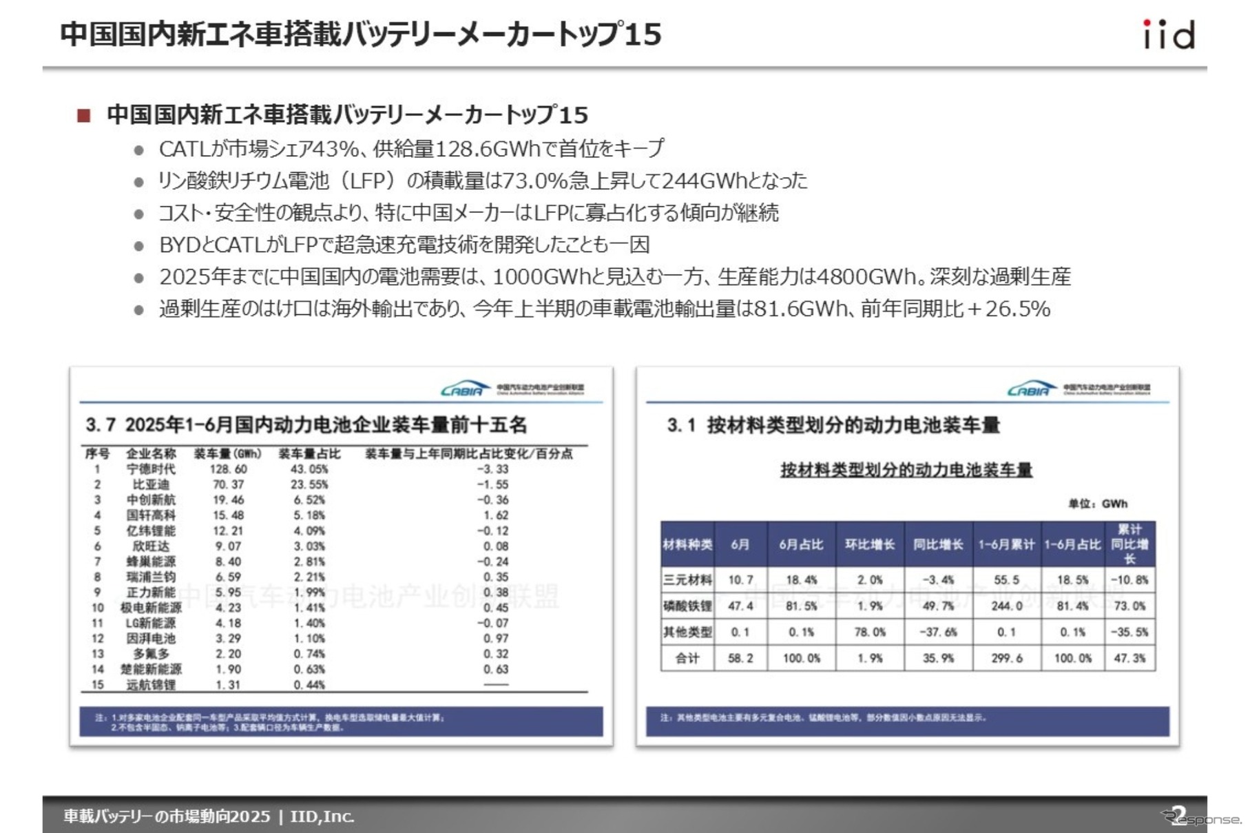 【調査レポート】車載バッテリーの市場動向2025