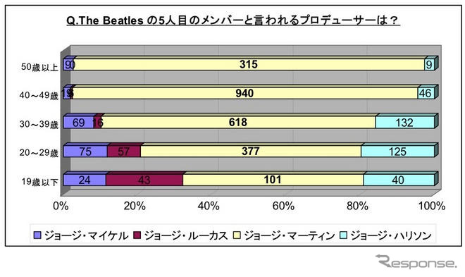 ビートルズ4人のフルネームを言えますか
