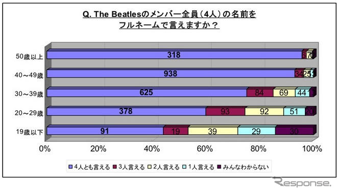 ビートルズ4人のフルネームを言えますか