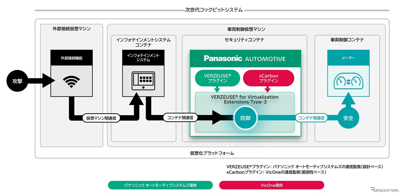 パナソニック オートモーティブシステムズとVicOneが次世代コックピットシステム向けセキュリティソリューションを拡張
