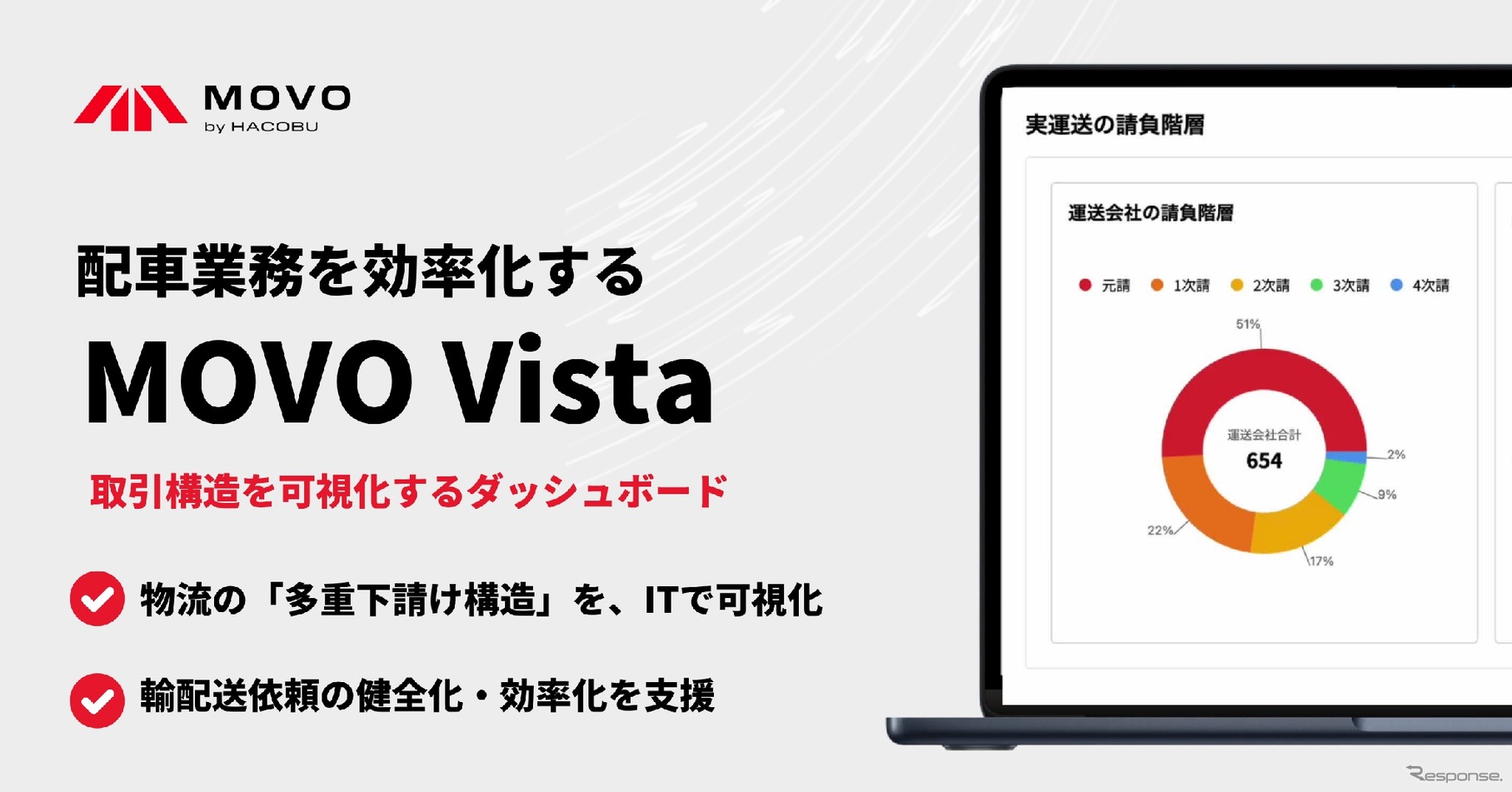 Hacobuの配車受発注・管理サービス「MOVO Vista」