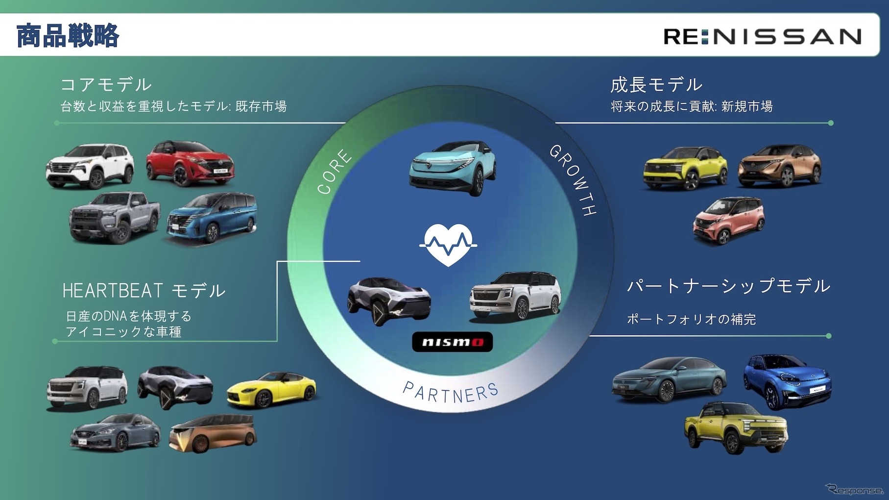 「Re:Nissan」商品戦略