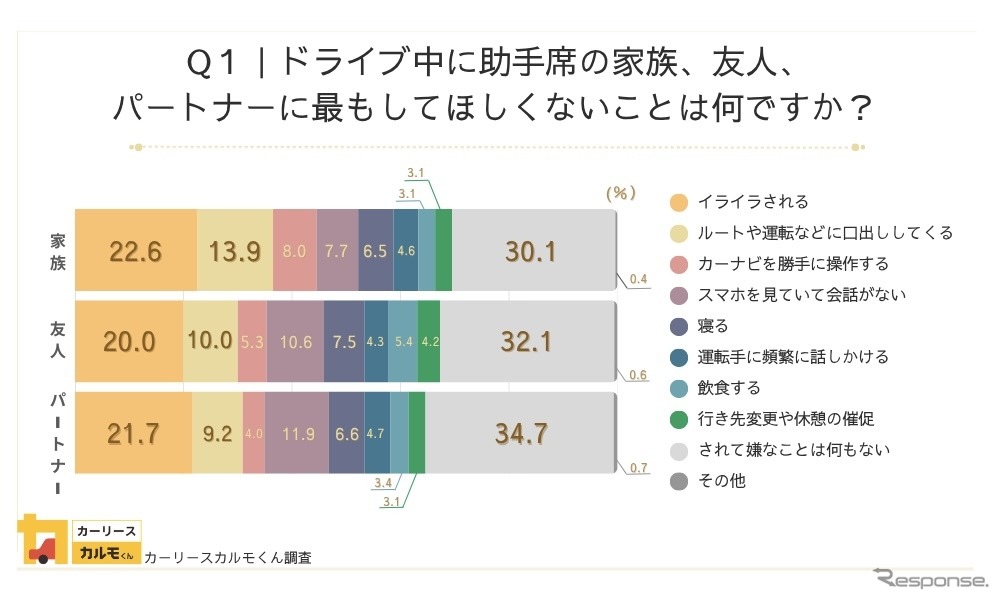 ドライブ中に助手席の家族、友人、パートナーに最もしてほしくないことは何ですか？