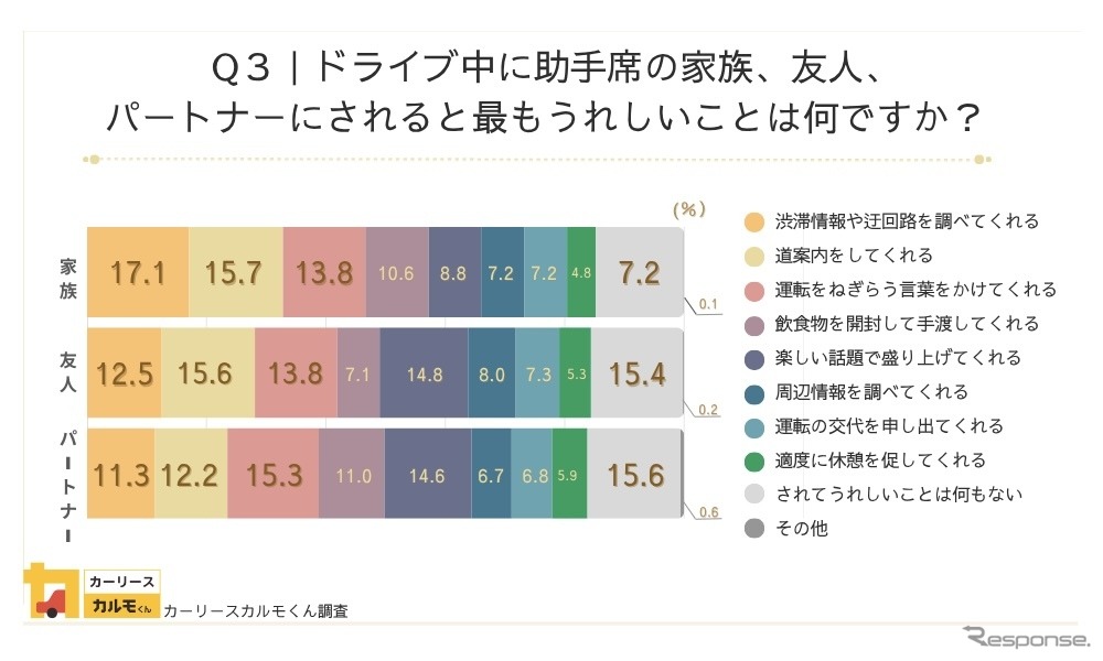 ドライブ中に助手席の家族、友人、パートナーにされると最もうれしいことは何ですか？
