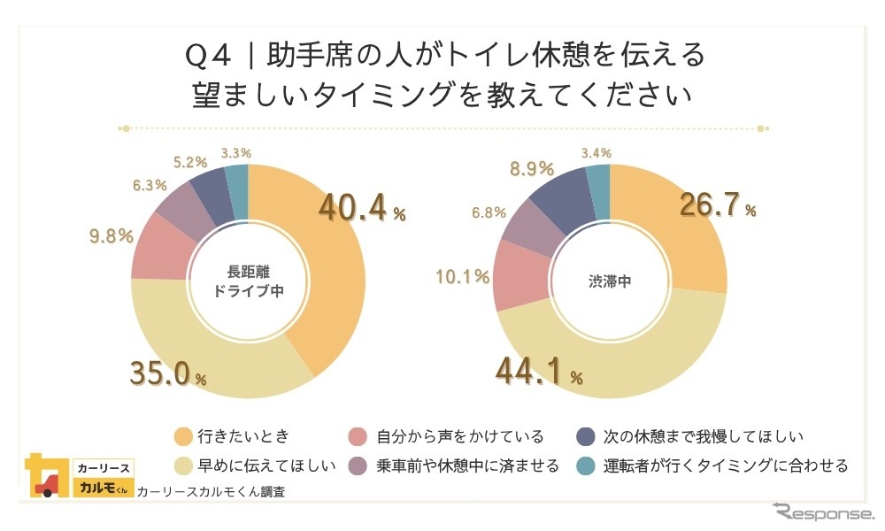 助手席の人がトイレ休憩を伝える望ましいタイミングを教えてください