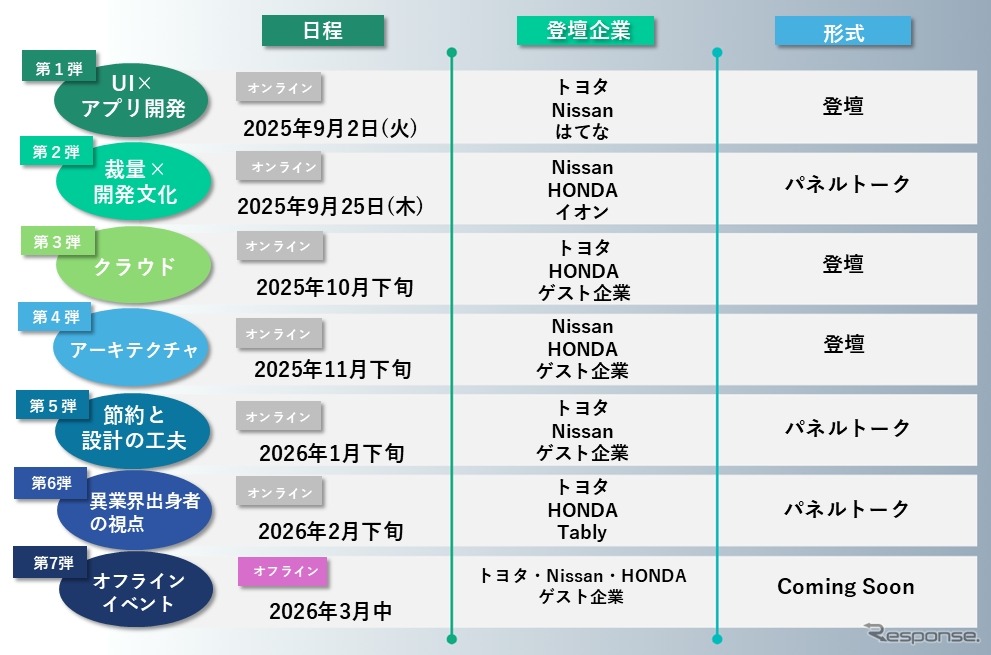 モビリティ領域にとどまらず、異業種の企業やエンジニアが集い、業界の枠を越えて知見や工夫を共有するイベント「TECH DRIVERS」