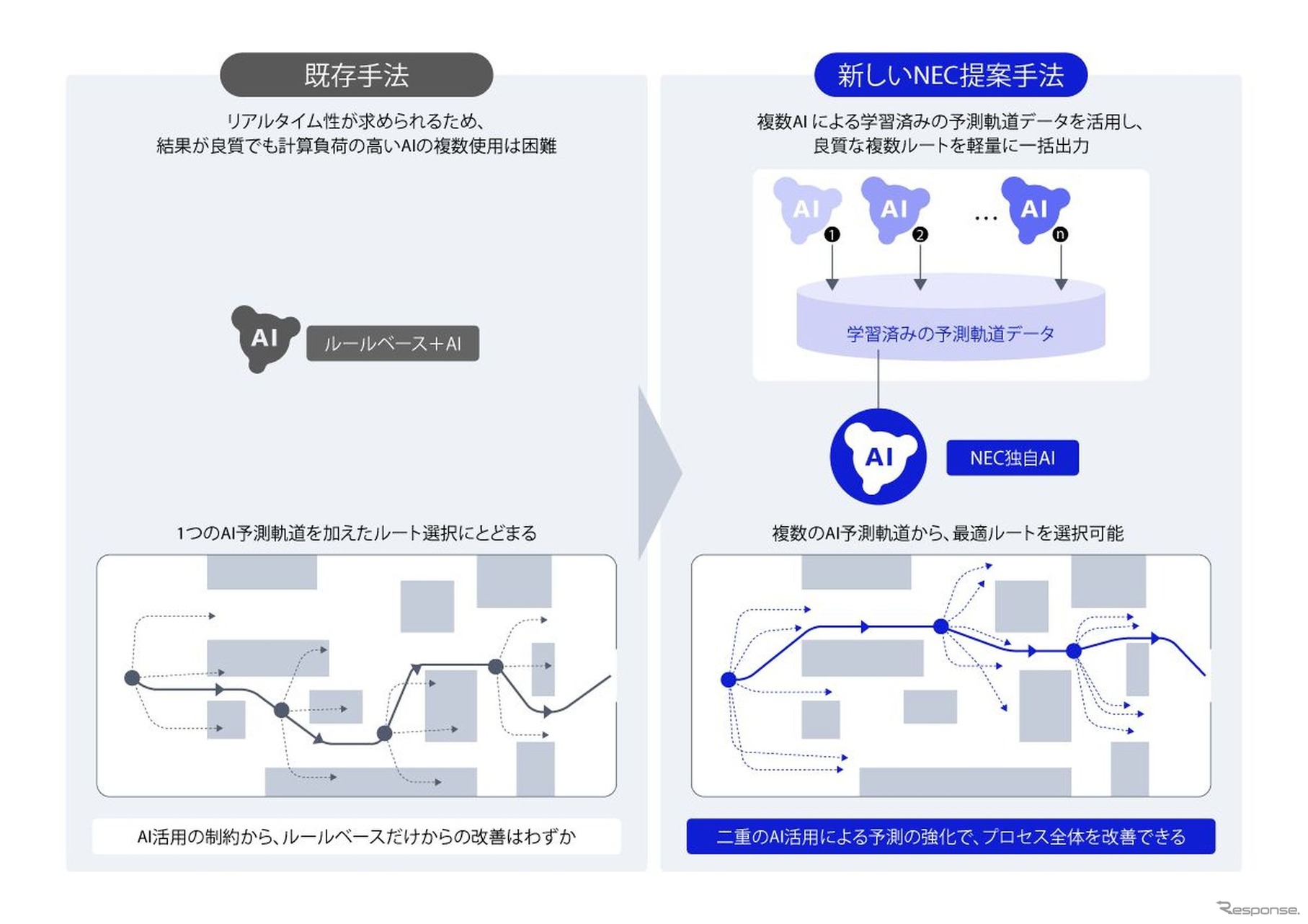 リアルタイムで最適経路を抽出するNECの独自AI