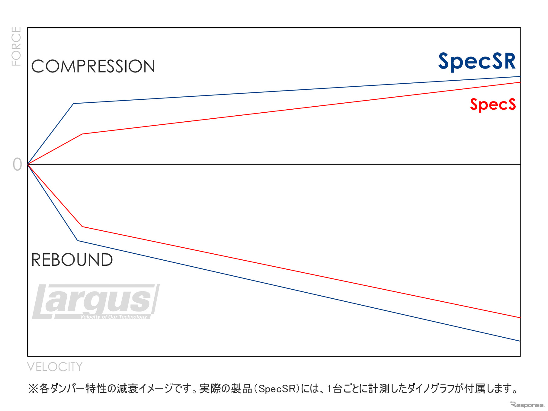 各ダンパー特性の減衰イメージ、実際の製品（SpecSR）には、1台ごとに計測したダイノグラフが付属する