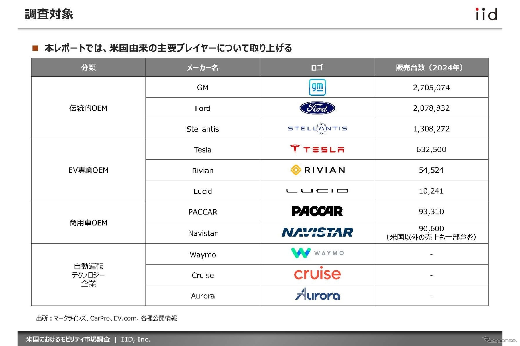 【調査レポート】米国におけるモビリティ市場調査～主要動向・プレイヤーおよびトランプ政権下における通商政策・環境規制～