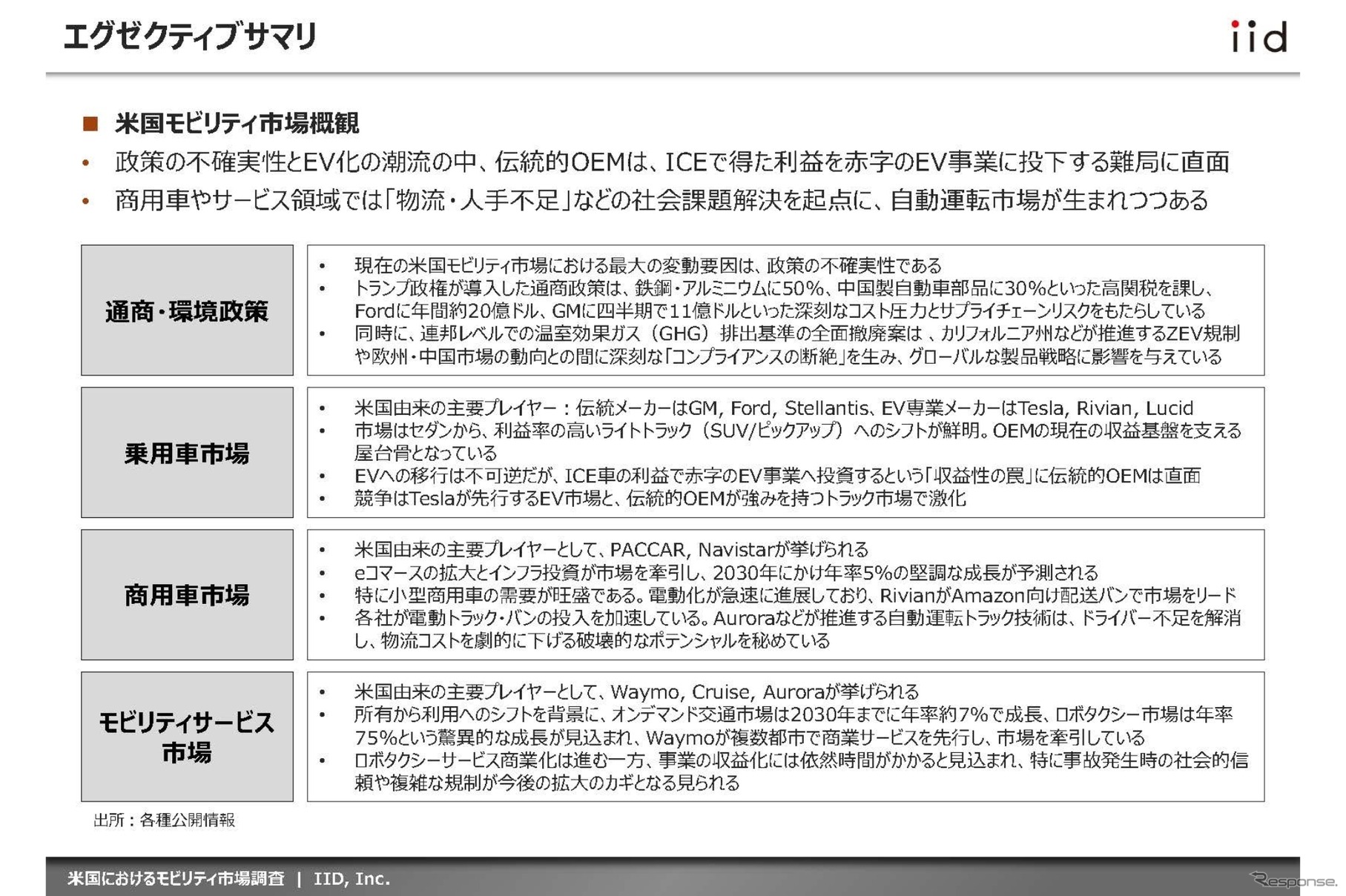 【調査レポート】米国におけるモビリティ市場調査～主要動向・プレイヤーおよびトランプ政権下における通商政策・環境規制～