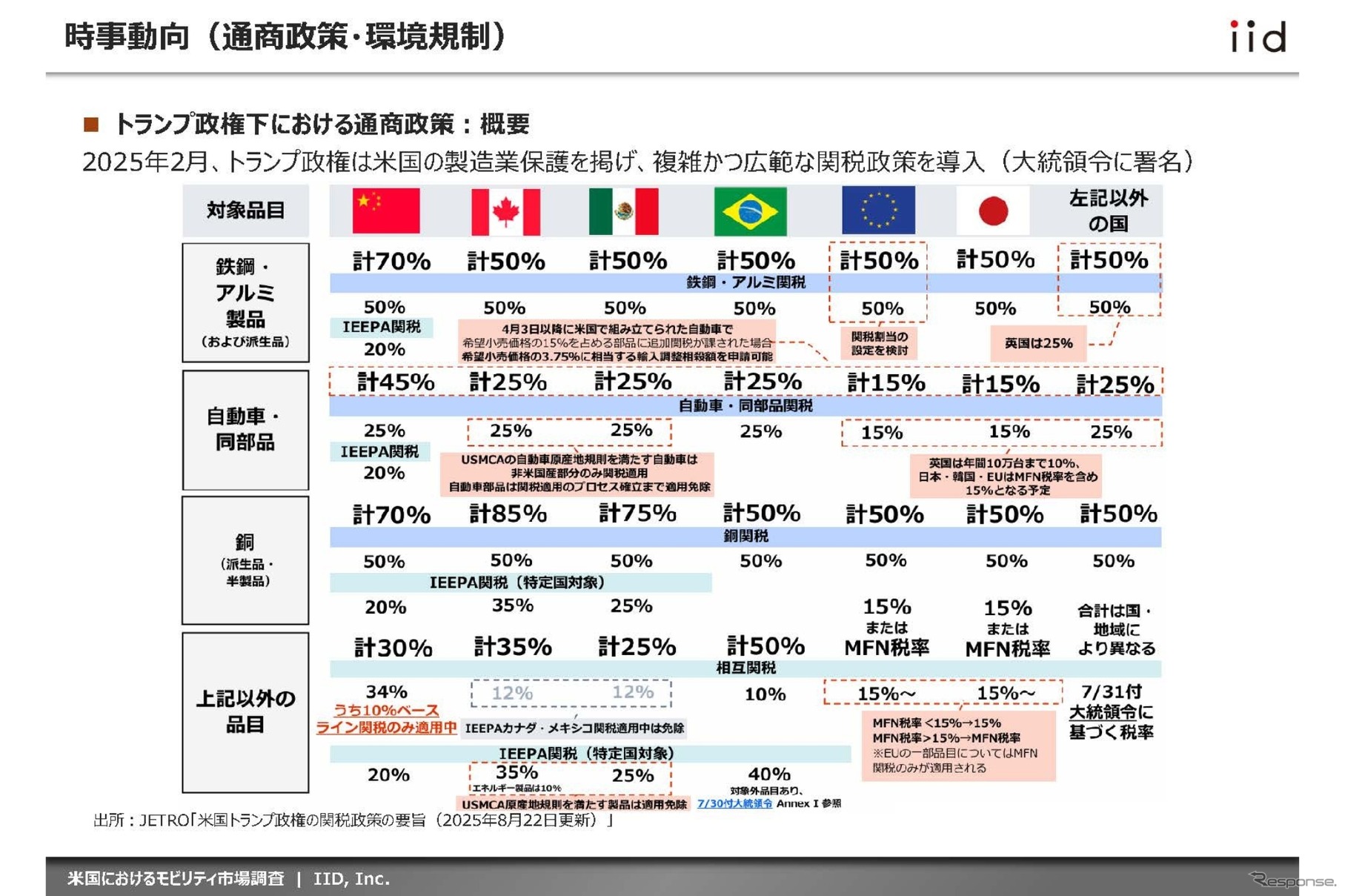 【調査レポート】米国におけるモビリティ市場調査～主要動向・プレイヤーおよびトランプ政権下における通商政策・環境規制～