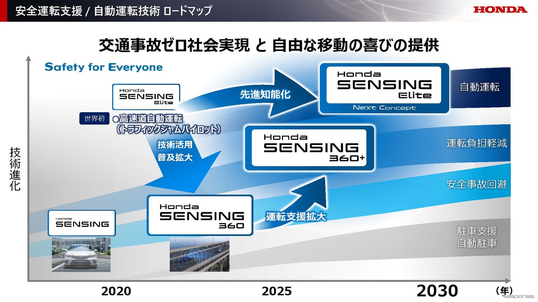 運転自動化技術の進化における「Hondaのビジョン」セミナー資料より