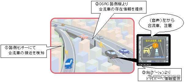 トヨタ、インフラ協調の安全運転支援システムを実用化