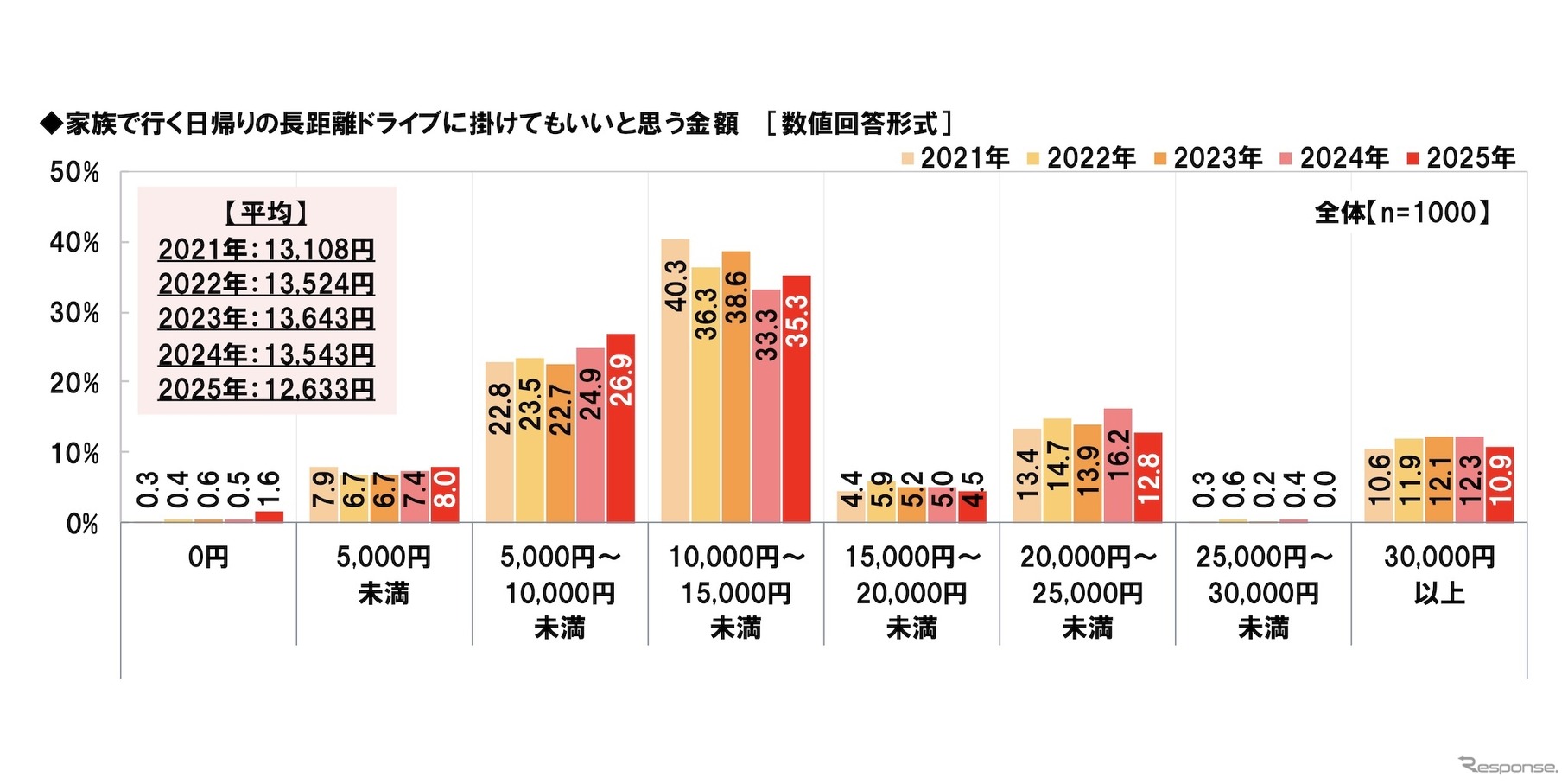 家族で行く日帰りの長距離ドライブに掛けてもいいと思う金額