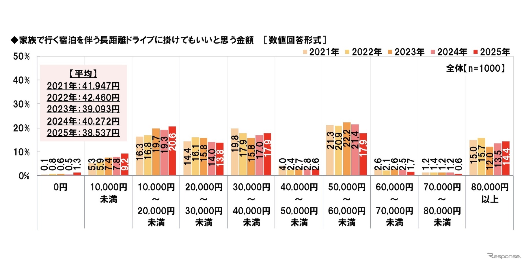 家族で行く宿泊を伴う長距離ドライブに掛けてもいいと思う金額