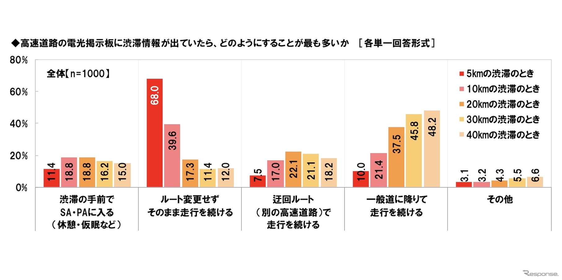 高速道路の電光掲示板に渋滞情報が出ていたら、どのようにすることが最も多いか